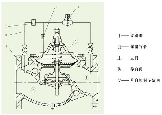 Van giảm áp bằng thép không gỉ Điều khiển cơ hoành WCB được sắp xếp hợp lý