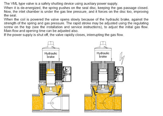 Elektrogas Brand VML Model Safety Solenoid Valve DN10 To DN80 Size